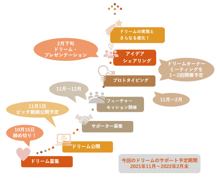 Cue Dream Project Produced By 愛知プロボノ イニシアティブ トピック はたらく のワクワク みつけた Open Innovation Biotope Cue